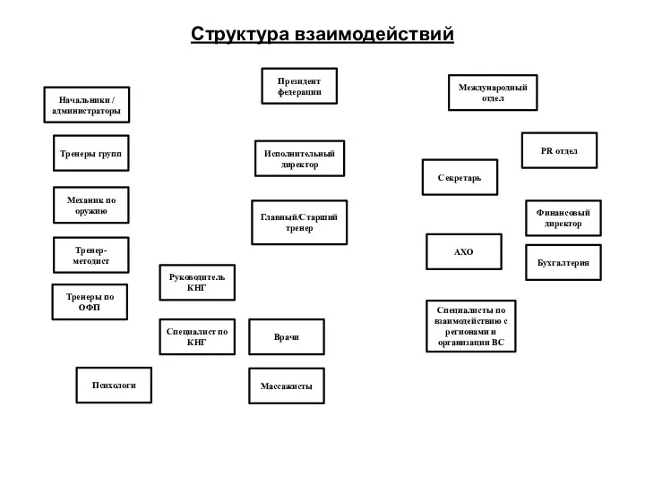 Структура взаимодействий Президент федерации Международный отдел Начальники / администраторы Исполнительный