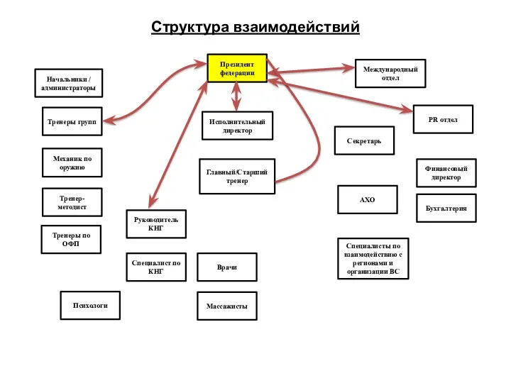 Структура взаимодействий Президент федерации Международный отдел Начальники / администраторы Исполнительный