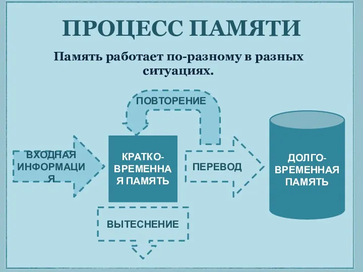 ПРОЦЕСС ПАМЯТИ Память работает по-разному в разных ситуациях. ВХОДНАЯ ИНФОРМАЦИЯ