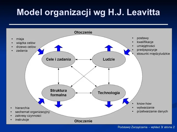 Podstawy Zarządzania – wykład 3/ strona Model organizacji wg H.J. Leavitta