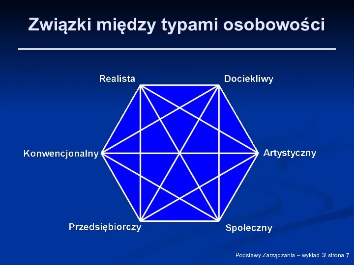 Podstawy Zarządzania – wykład 3/ strona Związki między typami osobowości