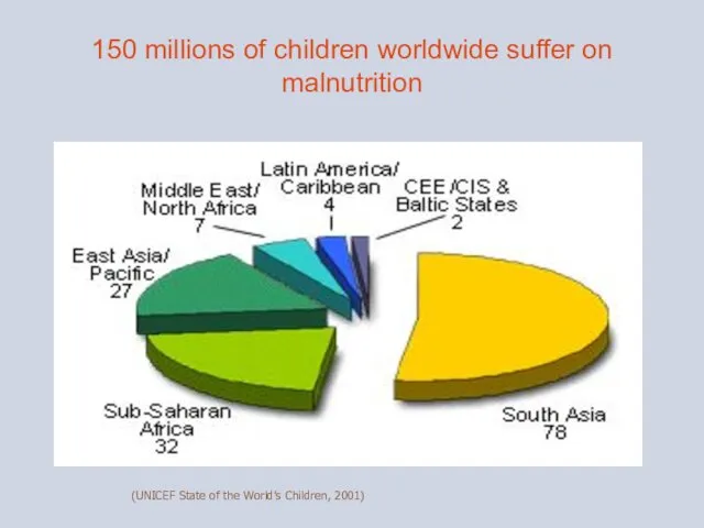 150 millions of children worldwide suffer on malnutrition (UNICEF State of the World’s Children, 2001)