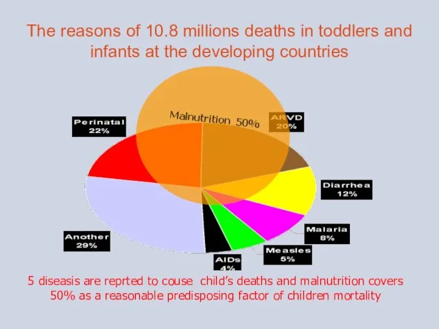 The reasons of 10.8 millions deaths in toddlers and infants at the developing