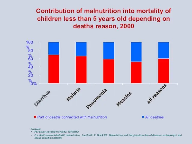 Contribution of malnutrition into mortality of children less than 5