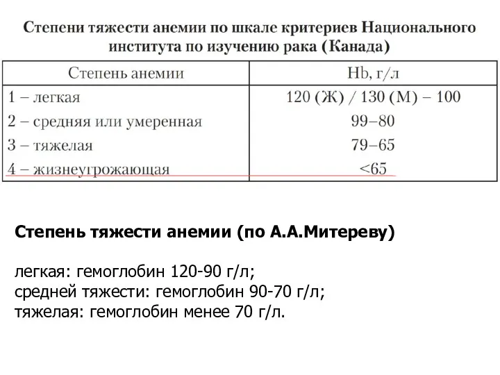 Степень тяжести анемии (по А.А.Митереву) легкая: гемоглобин 120-90 г/л; средней