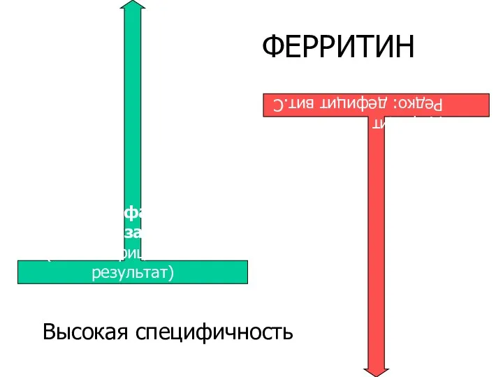 ФЕРРИТИН Острофазный показатель (ложноотрицательный результат) Разрушении клеток печени, селезенки, КМ