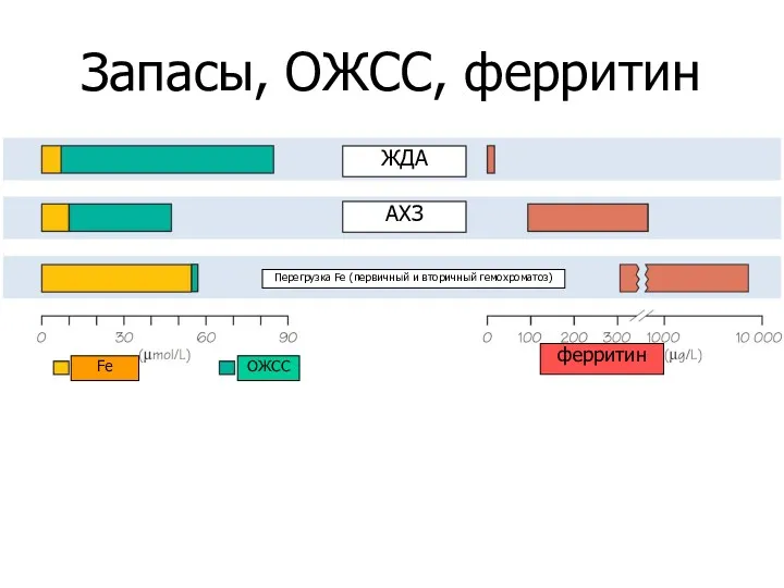 Запасы, ОЖСС, ферритин ОЖСС Fe ферритин Перегрузка Fe (первичный и вторичный гемохроматоз) АХЗ ЖДА