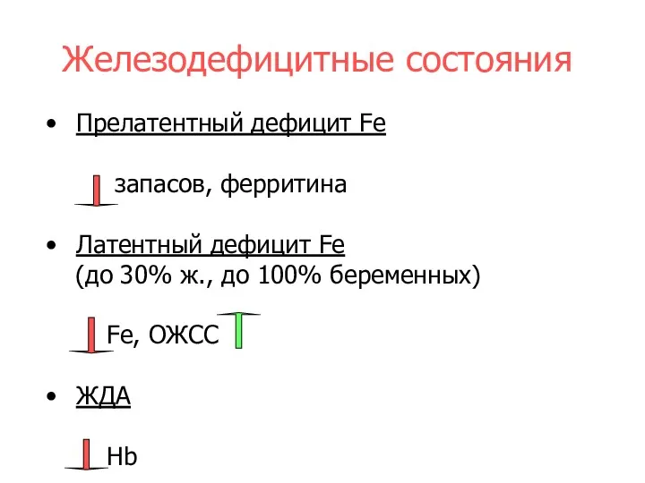 Железодефицитные состояния Прелатентный дефицит Fe запасов, ферритина Латентный дефицит Fe