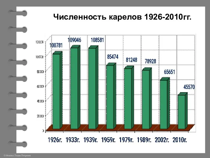 Численность карелов 1926-2010гг.