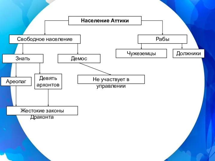 Население Аттики Свободное население Рабы Чужеземцы Должники Знать Демос Ареопаг