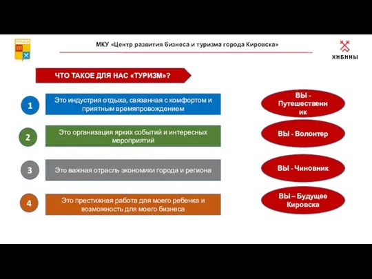 ЧТО ТАКОЕ ДЛЯ НАС «ТУРИЗМ»? МКУ «Центр развития бизнеса и