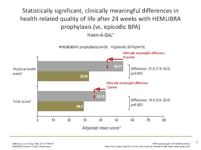 Statistically significant, clinically meaningful differences in health-related quality of life