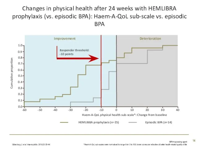 Responder threshold: -10 points Improvement Deterioration Changes in physical health