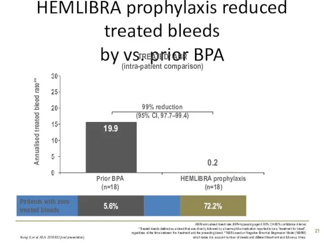 HEMLIBRA prophylaxis reduced treated bleeds by vs. prior BPA Young