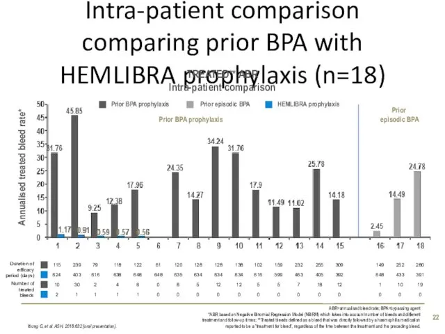 Intra-patient comparison comparing prior BPA with HEMLIBRA prophylaxis (n=18) Young