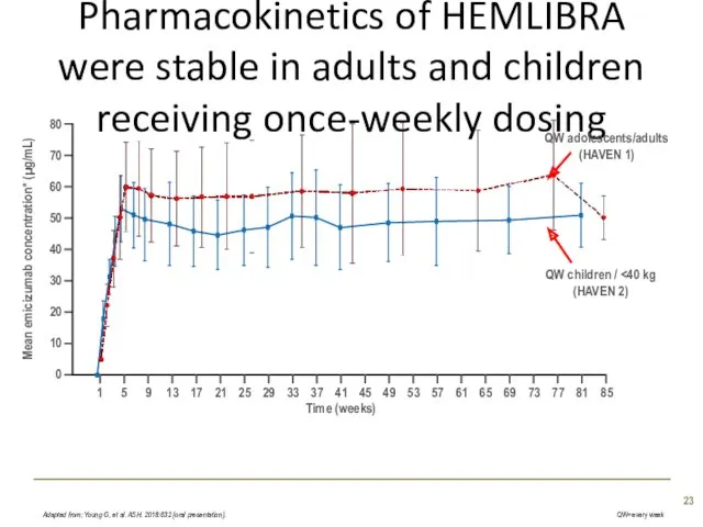 Pharmacokinetics of HEMLIBRA were stable in adults and children receiving