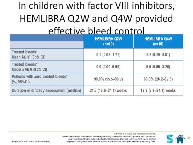 In children with factor VIII inhibitors, HEMLIBRA Q2W and Q4W