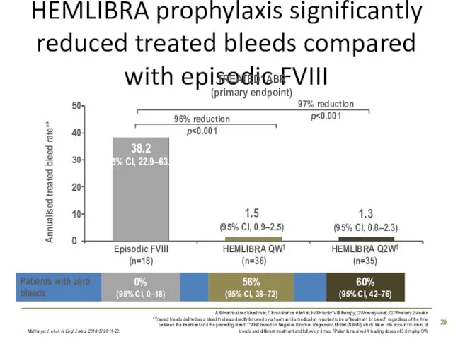 HEMLIBRA prophylaxis significantly reduced treated bleeds compared with episodic FVIII