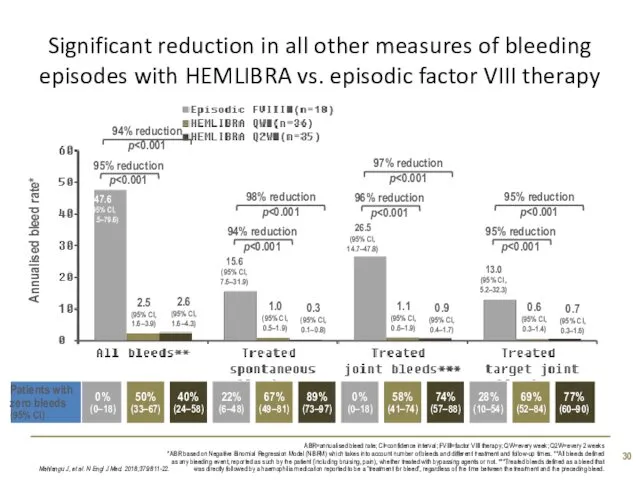 Significant reduction in all other measures of bleeding episodes with