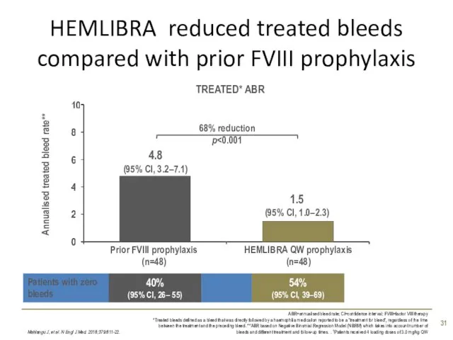 HEMLIBRA reduced treated bleeds compared with prior FVIII prophylaxis Mahlangu