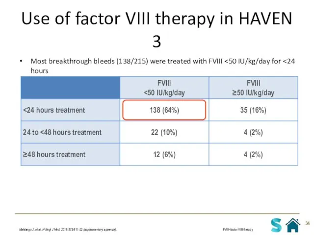 Use of factor VIII therapy in HAVEN 3 Most breakthrough