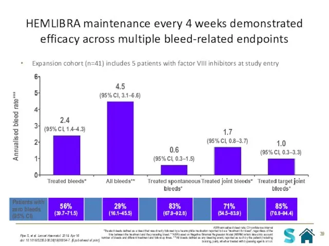 HEMLIBRA maintenance every 4 weeks demonstrated efficacy across multiple bleed-related