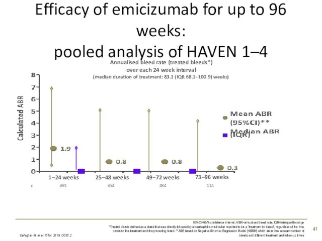 Efficacy of emicizumab for up to 96 weeks: pooled analysis