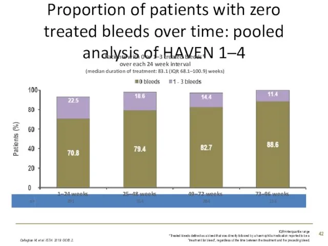 Proportion of patients with zero treated bleeds over time: pooled