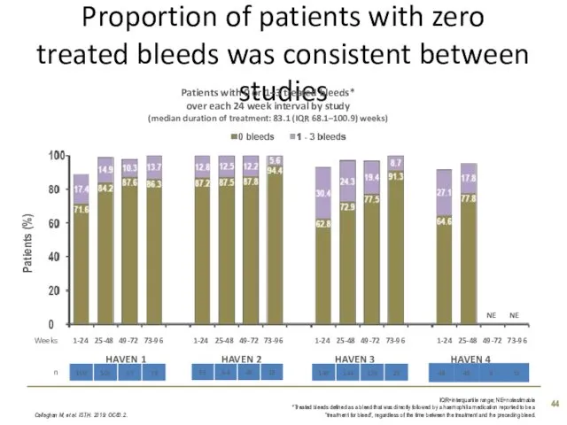 Proportion of patients with zero treated bleeds was consistent between