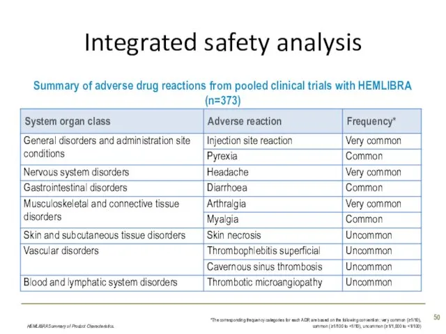 Integrated safety analysis HEMLIBRA Summary of Product Characteristics. *The corresponding