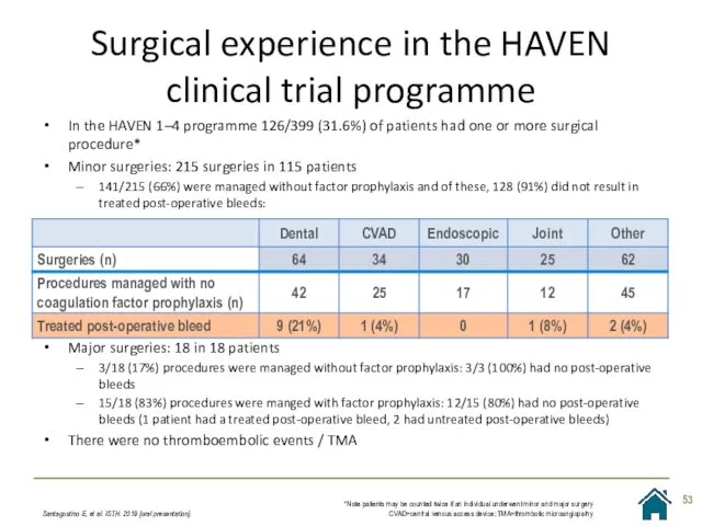 Surgical experience in the HAVEN clinical trial programme Santagostino E,