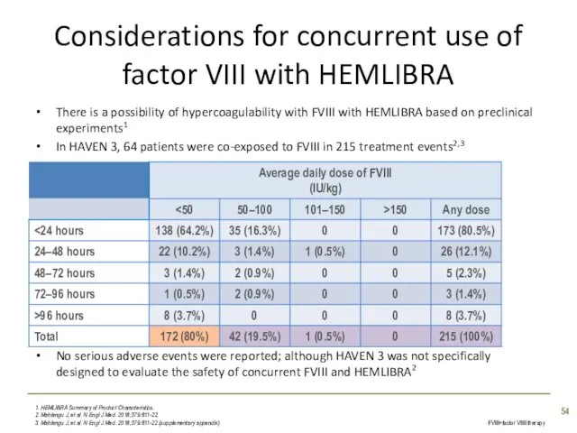 Considerations for concurrent use of factor VIII with HEMLIBRA There