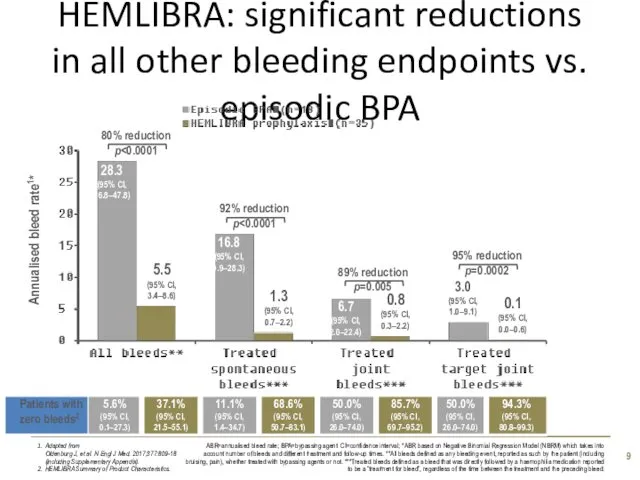 HEMLIBRA: significant reductions in all other bleeding endpoints vs. episodic
