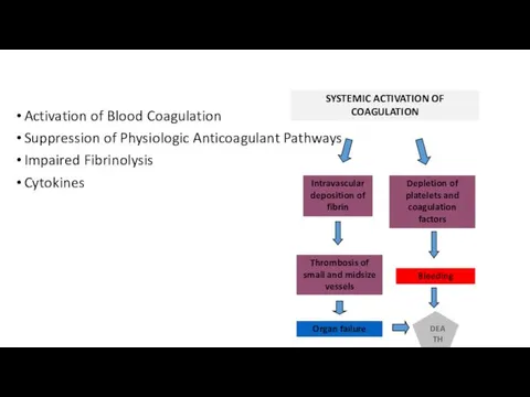 SYSTEMIC ACTIVATION OF COAGULATION Intravascular deposition of fibrin Depletion of