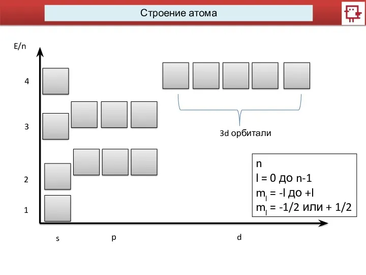 Строение атома s p d E/n 1 2 3 3d