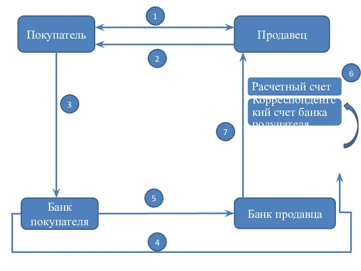 Покупатель Банк покупателя Банк продавца Продавец Расчетный счет Корреспондентский счет банка получателя 1