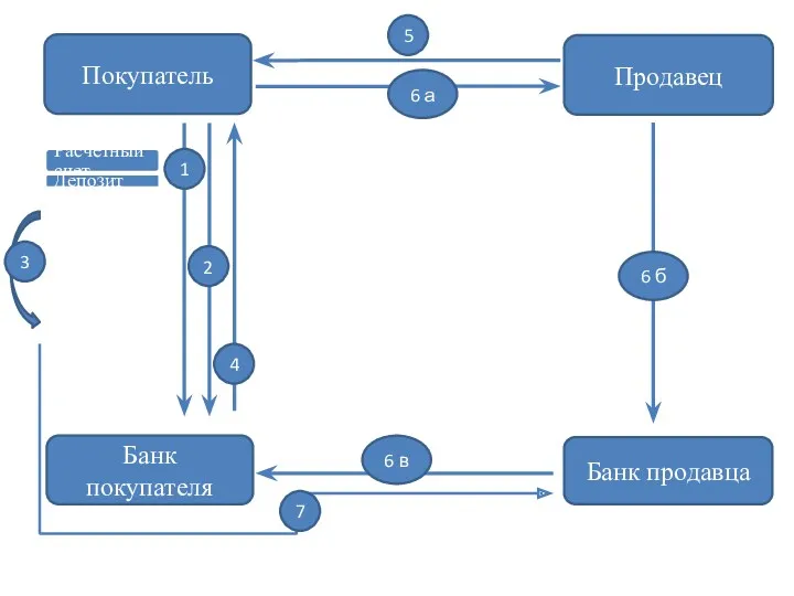 Покупатель Банк покупателя Банк продавца Продавец Расчетный счет Депозит 1 6 а 5