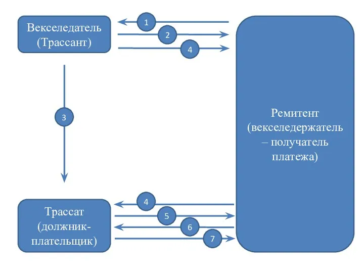 Векселедатель (Трассант) Трассат (должник-плательщик) Ремитент (векселедержатель – получатель платежа) 5