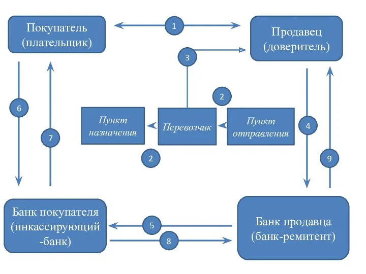 Покупатель (плательщик) Банк покупателя (инкассирующий-банк) Банк продавца (банк-ремитент) Продавец (доверитель)