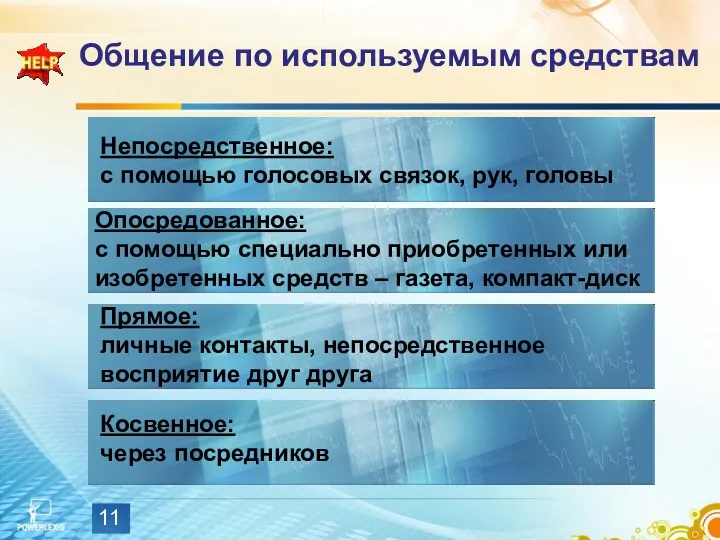 Общение по используемым средствам Непосредственное: с помощью голосовых связок, рук,