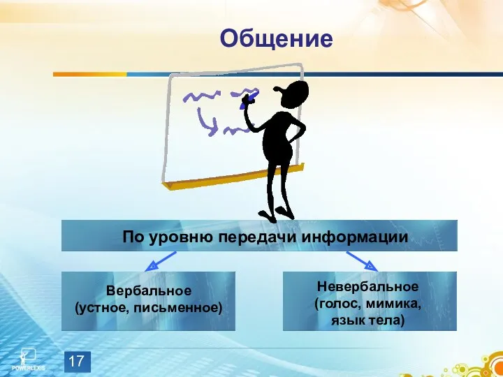 Общение По уровню передачи информации Вербальное (устное, письменное) Невербальное (голос, мимика, язык тела)