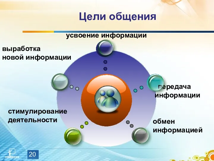 передача информации выработка новой информации обмен информацией стимулирование деятельности Цели общения