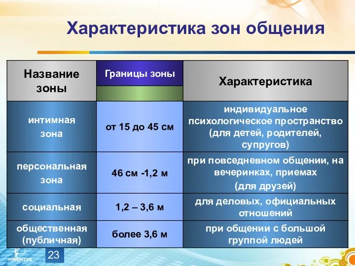 Характеристика зон общения