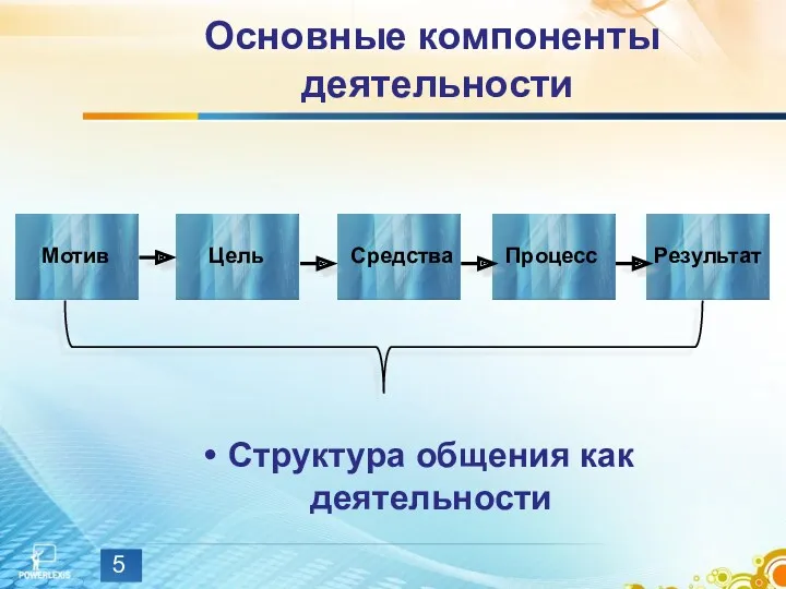 Основные компоненты деятельности Структура общения как деятельности Мотив Цель Средства Процесс Результат