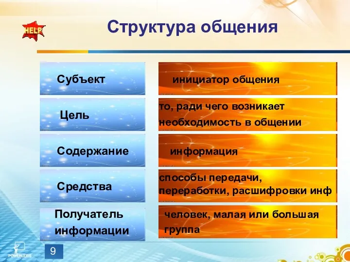 Структура общения Субъект Цель Содержание Средства Получатель информации инициатор общения