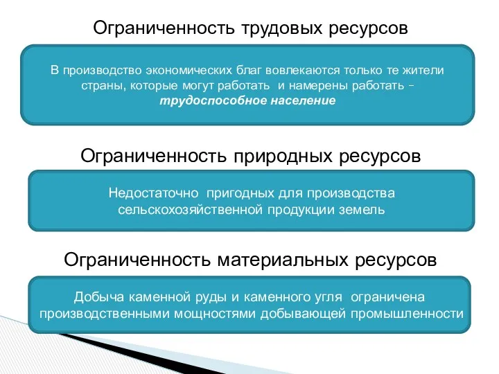 Ограниченность трудовых ресурсов Ограниченность природных ресурсов Ограниченность материальных ресурсов В