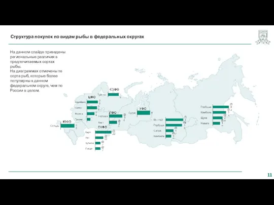 Структура покупок по видам рыбы в федеральных округах На данном