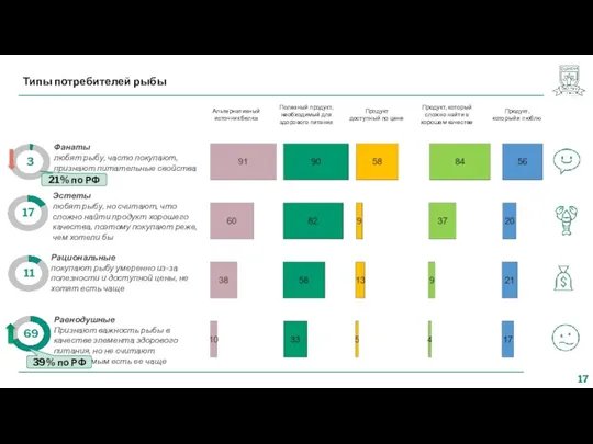 Типы потребителей рыбы Рациональные покупают рыбу умеренно из-за полезности и