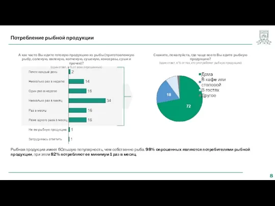 Потребление рыбной продукции А как часто Вы едите готовую продукцию