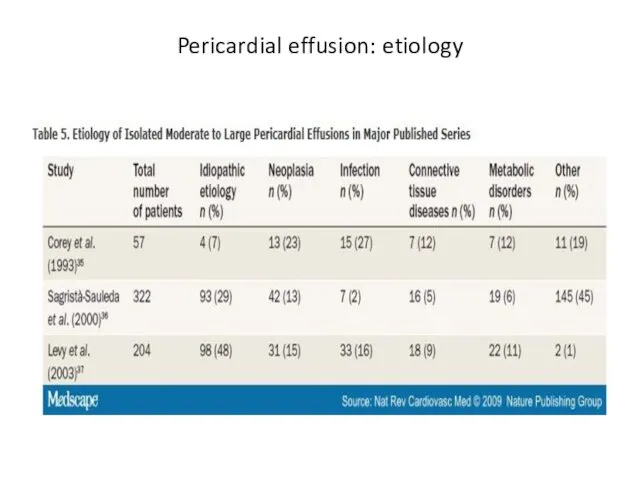 Pericardial effusion: etiology